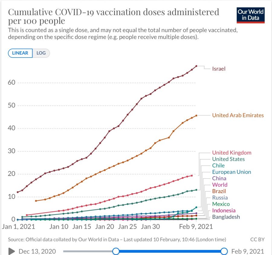 How Israel has Almost Achieved Herd-Immunity